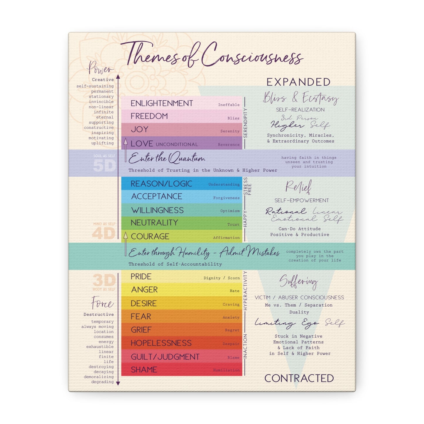 Vibration Chart - Emotional Scale Canvas Gallery Wrap - High Vibe Scale - Themes of Consciousness Map