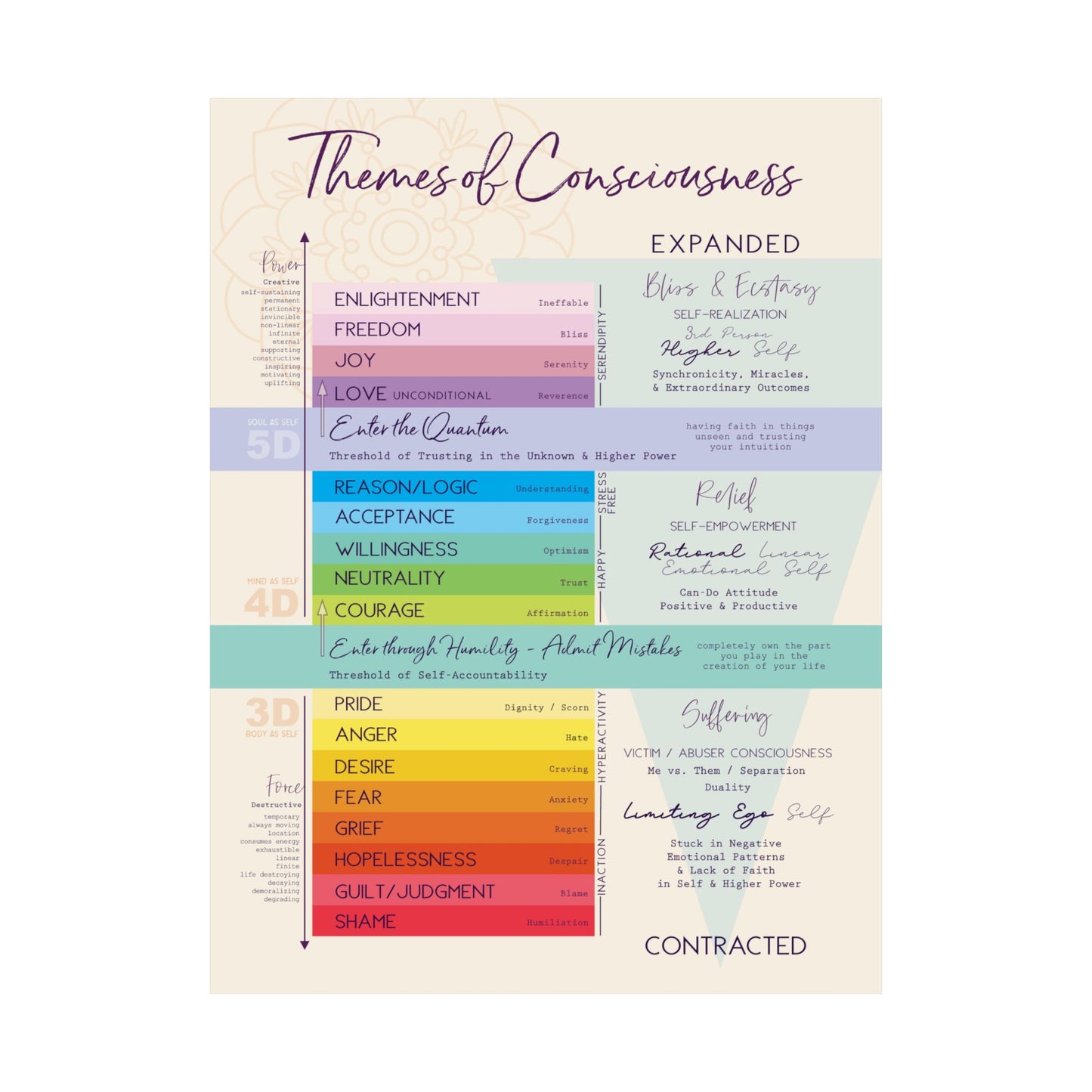 Emotional Scale: Themes of Consciousness Satin Poster – High Vibe Map