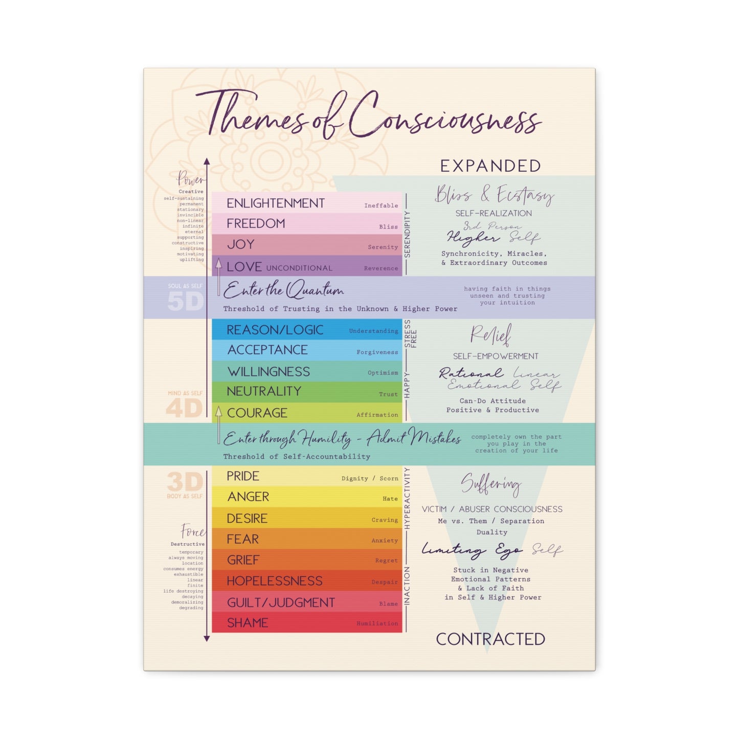 Vibration Chart - Emotional Scale Canvas Gallery Wrap - High Vibe Scale - Themes of Consciousness Map