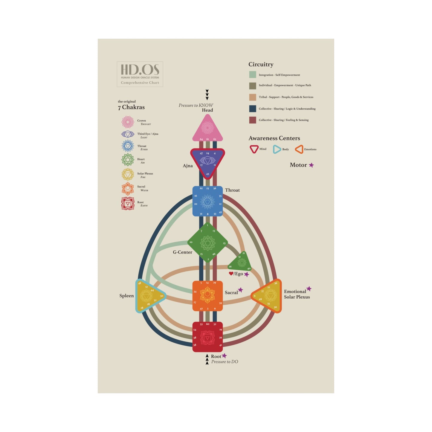 HD.OS Human Design Comprehensive Chart - INSTANT DOWNLOAD Poster